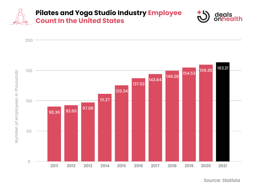 Pilates and Yoga Studio Industry Employee Count In the United States